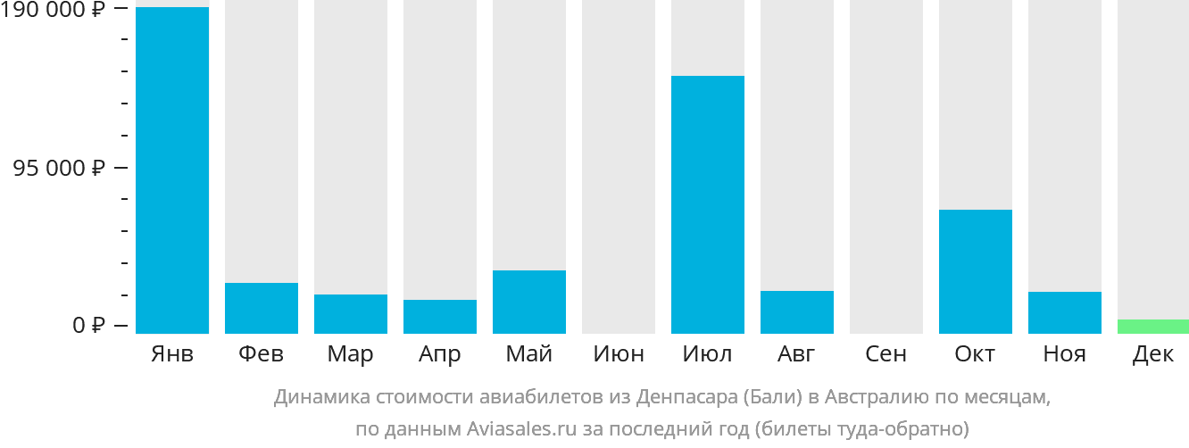 Динамика стоимости авиабилетов из Денпасара (Бали) в Австралию по месяцам