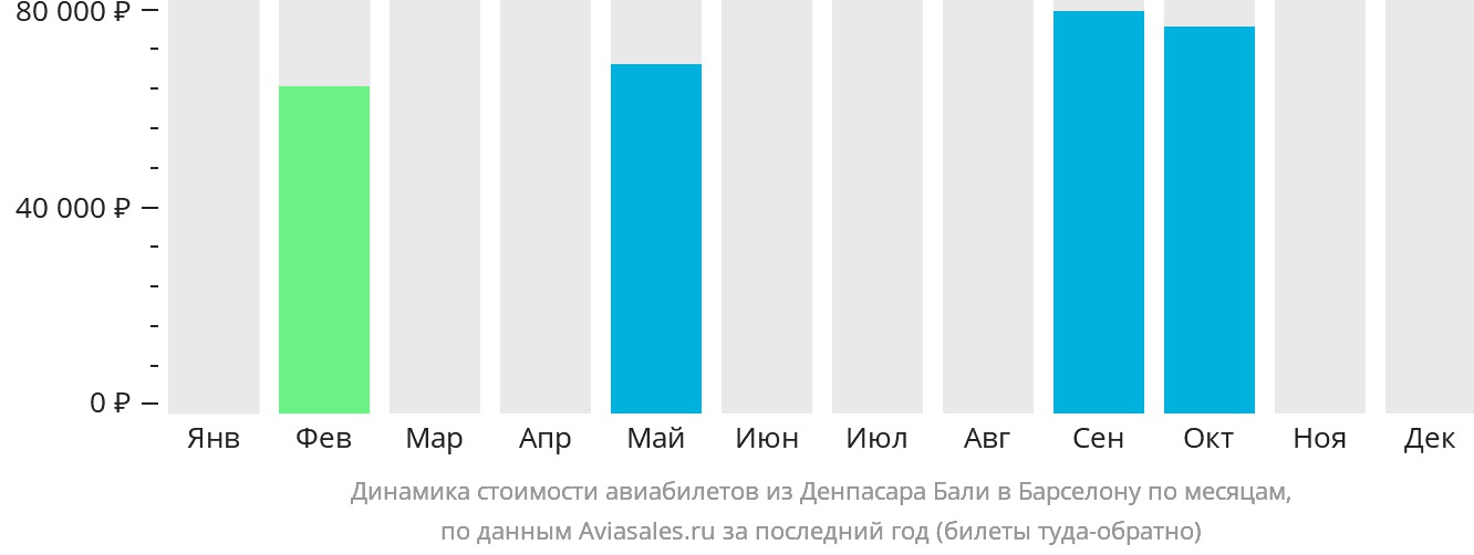 Динамика стоимости авиабилетов из Денпасара (Бали) в Барселону по месяцам