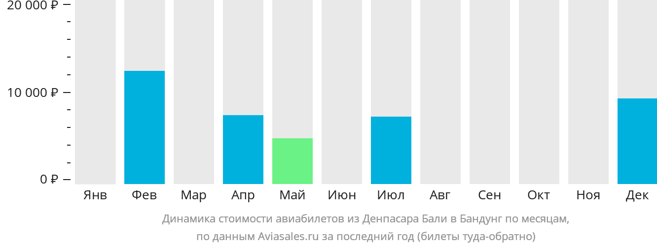 Динамика стоимости авиабилетов из Денпасара (Бали) в Бандунг по месяцам
