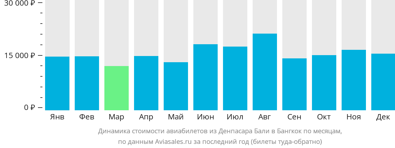 Динамика стоимости авиабилетов из Денпасара (Бали) в Бангкок по месяцам