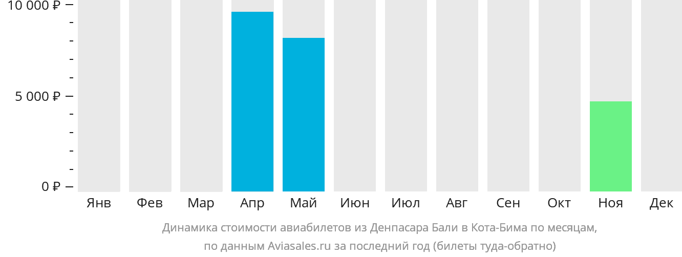 Динамика стоимости авиабилетов из Денпасара (Бали) в Биму по месяцам