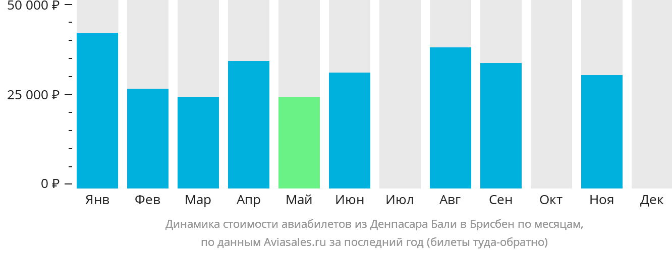 Динамика стоимости авиабилетов из Денпасара (Бали) в Брисбен по месяцам