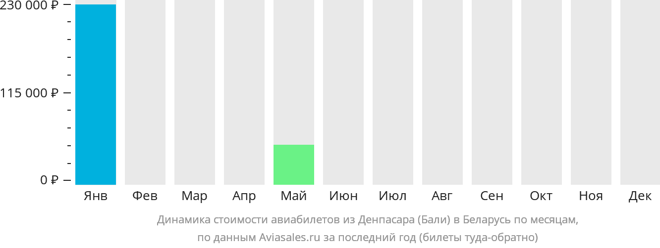 Динамика стоимости авиабилетов из Денпасара (Бали) в Беларусь по месяцам