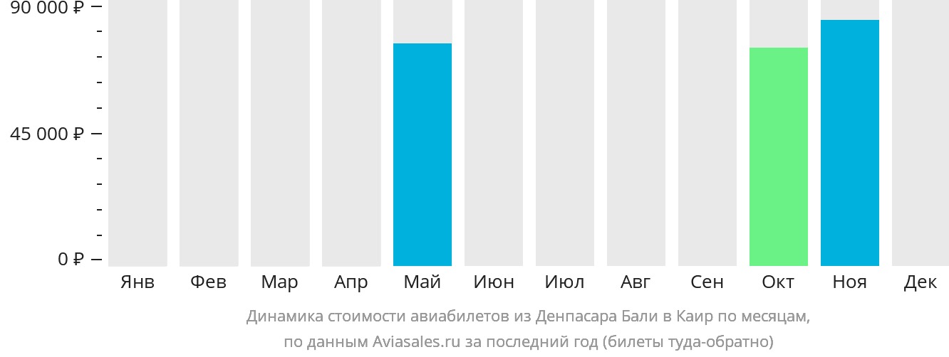 Динамика стоимости авиабилетов из Денпасара (Бали) в Каир по месяцам