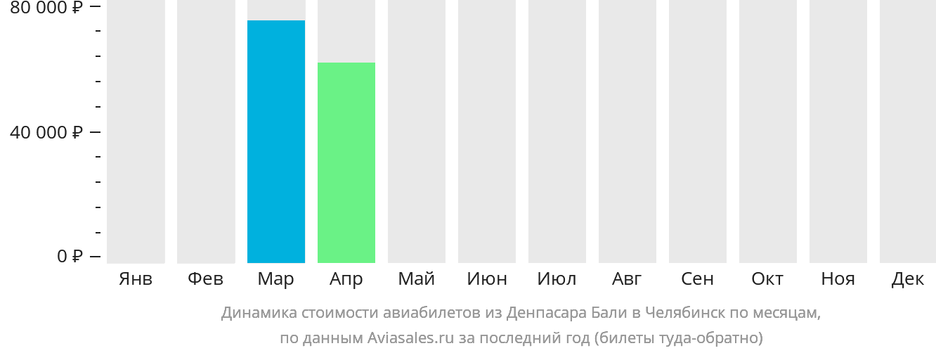 Динамика стоимости авиабилетов из Денпасара (Бали) в Челябинск по месяцам
