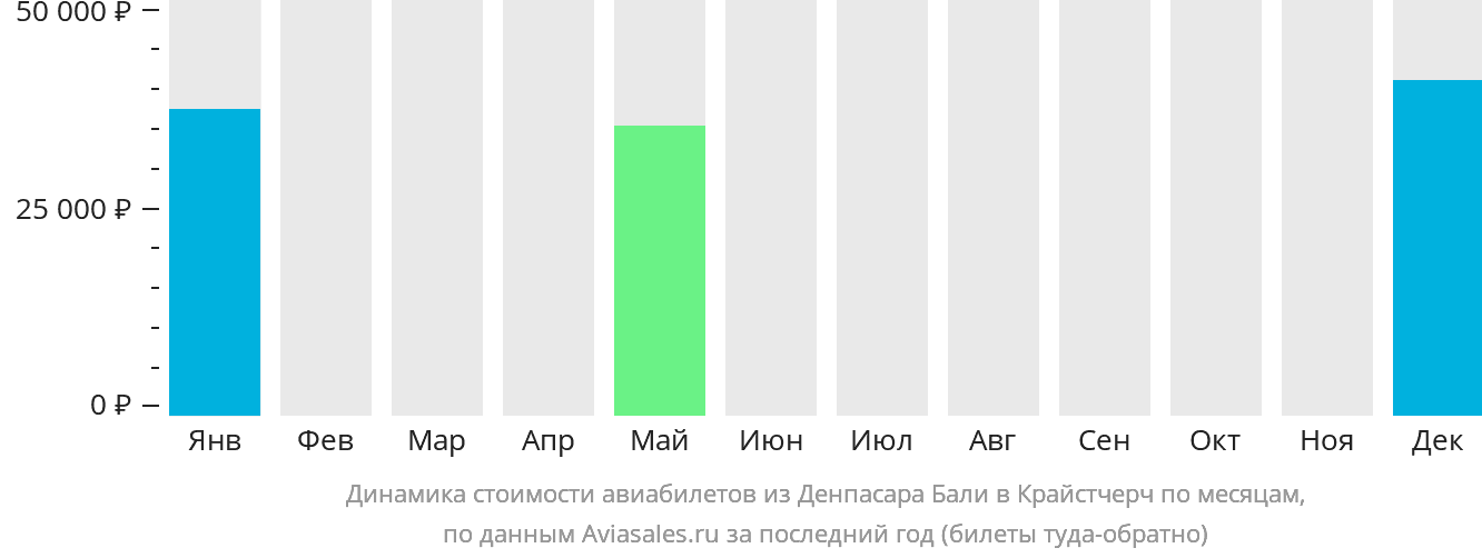 Динамика стоимости авиабилетов из Денпасара (Бали) в Крайстчерч по месяцам