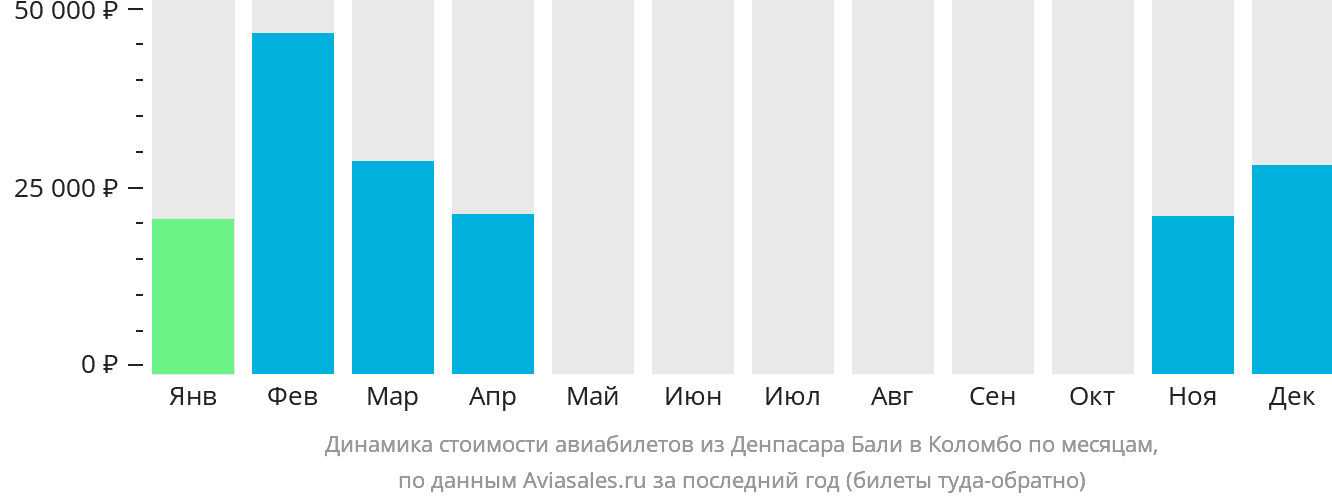 Динамика стоимости авиабилетов из Денпасара (Бали) в Коломбо по месяцам