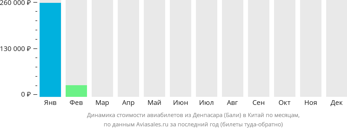 Динамика стоимости авиабилетов из Денпасара (Бали) в Китай по месяцам