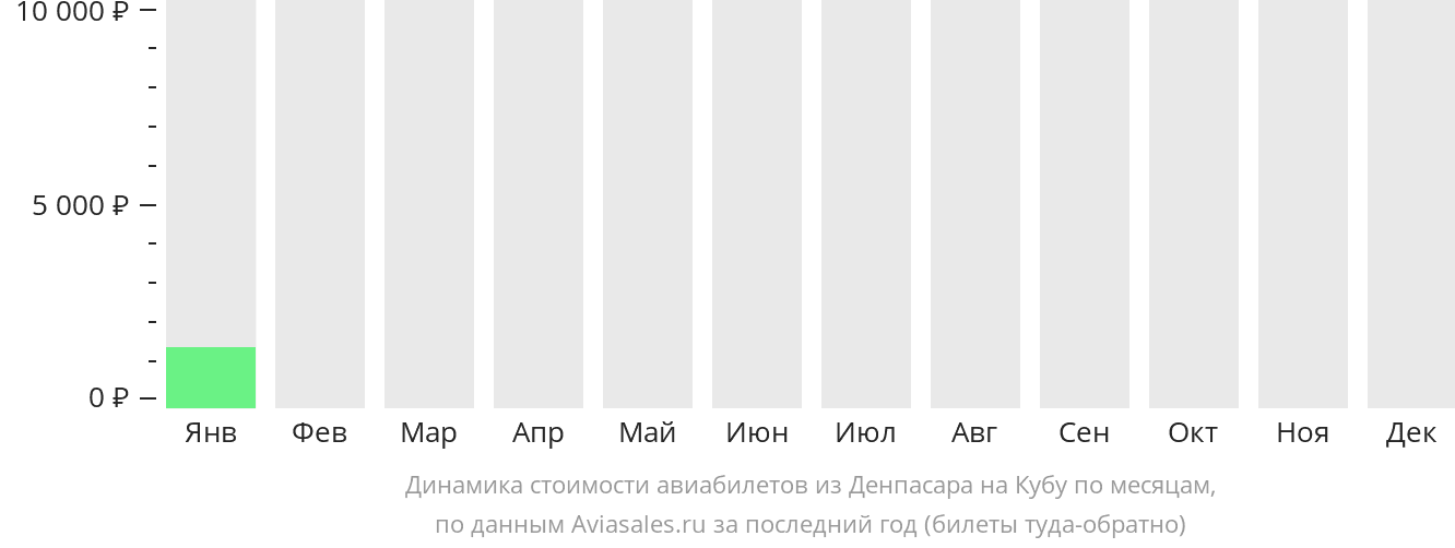 Динамика стоимости авиабилетов из Денпасара (Бали) на Кубу по месяцам