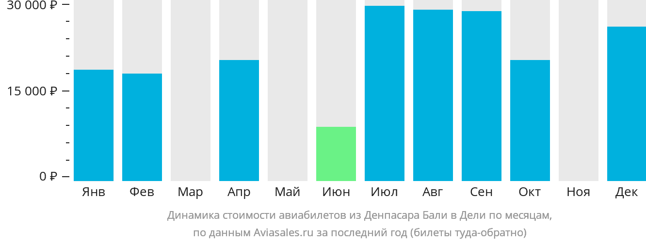 Динамика стоимости авиабилетов из Денпасара (Бали) в Дели по месяцам