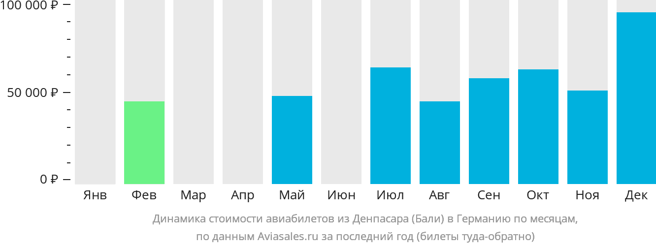 Динамика стоимости авиабилетов из Денпасара (Бали) в Германию по месяцам