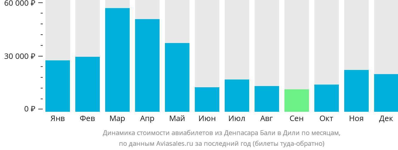 Динамика стоимости авиабилетов из Денпасара (Бали) в Дили по месяцам