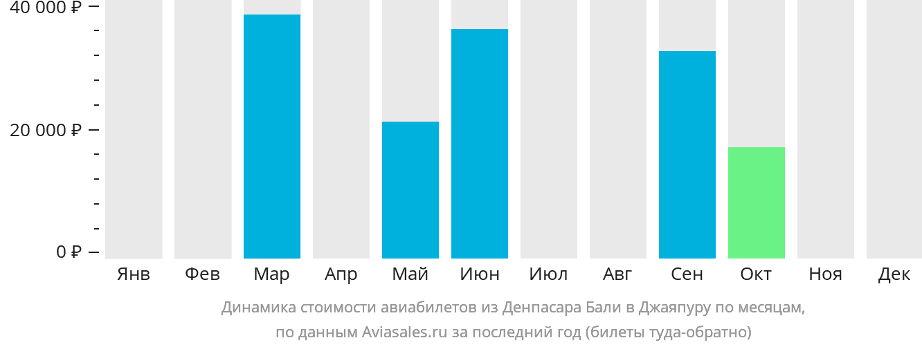 Динамика стоимости авиабилетов из Денпасара (Бали) в Джаяпуру по месяцам