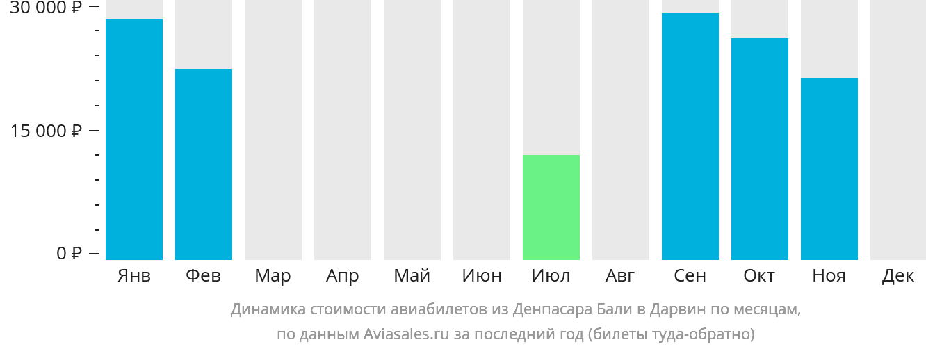 Динамика стоимости авиабилетов из Денпасара (Бали) в Дарвин по месяцам