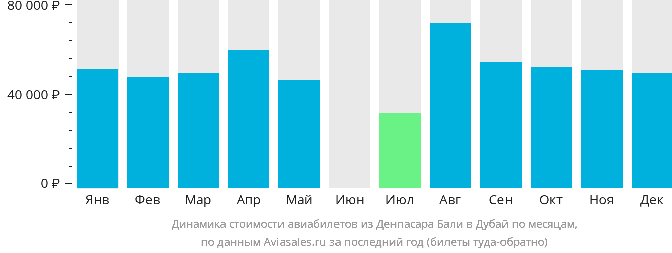 Динамика стоимости авиабилетов из Денпасара (Бали) в Дубай по месяцам