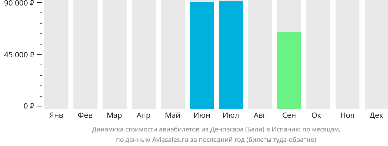 Динамика стоимости авиабилетов из Денпасара (Бали) в Испанию по месяцам