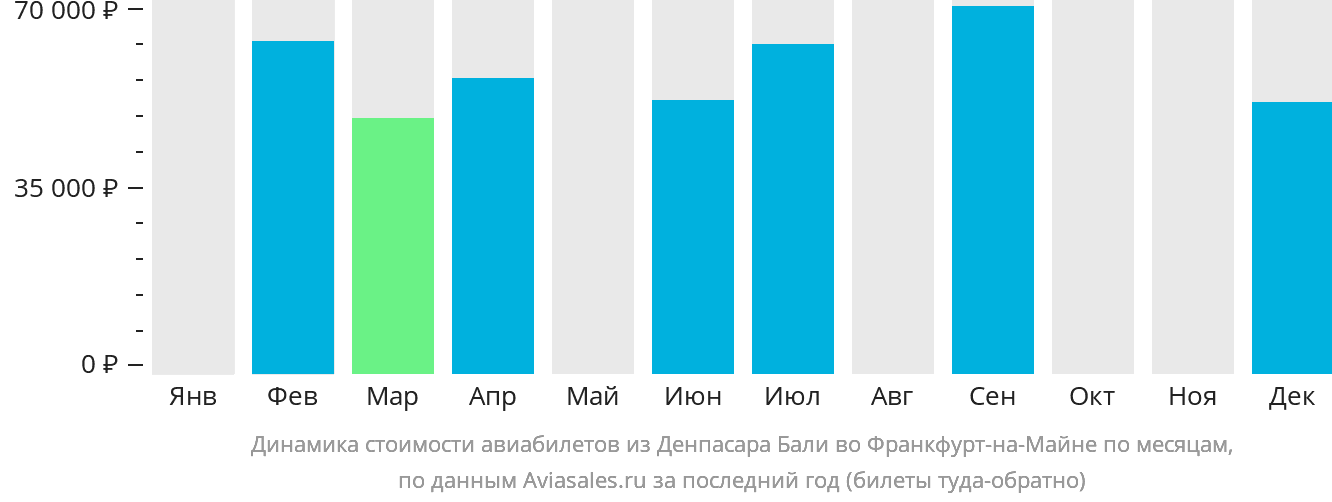 Динамика стоимости авиабилетов из Денпасара (Бали) во Франкфурт-на-Майне по месяцам