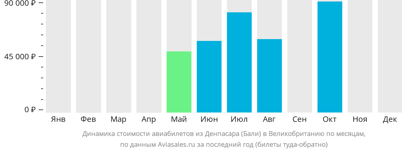 Динамика стоимости авиабилетов из Денпасара (Бали) в Великобританию по месяцам