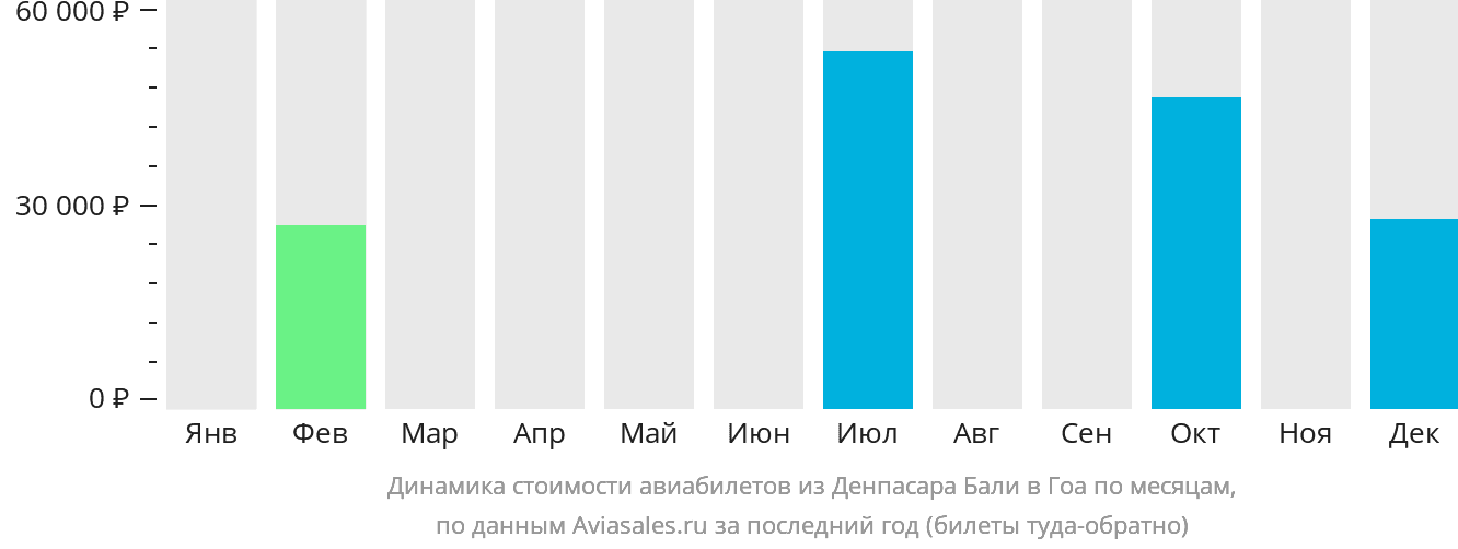 Динамика стоимости авиабилетов из Денпасара (Бали) в Гоа по месяцам