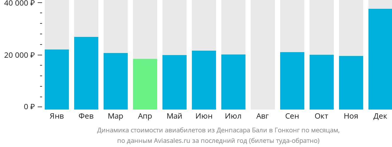 Динамика стоимости авиабилетов из Денпасара (Бали) в Гонконг по месяцам