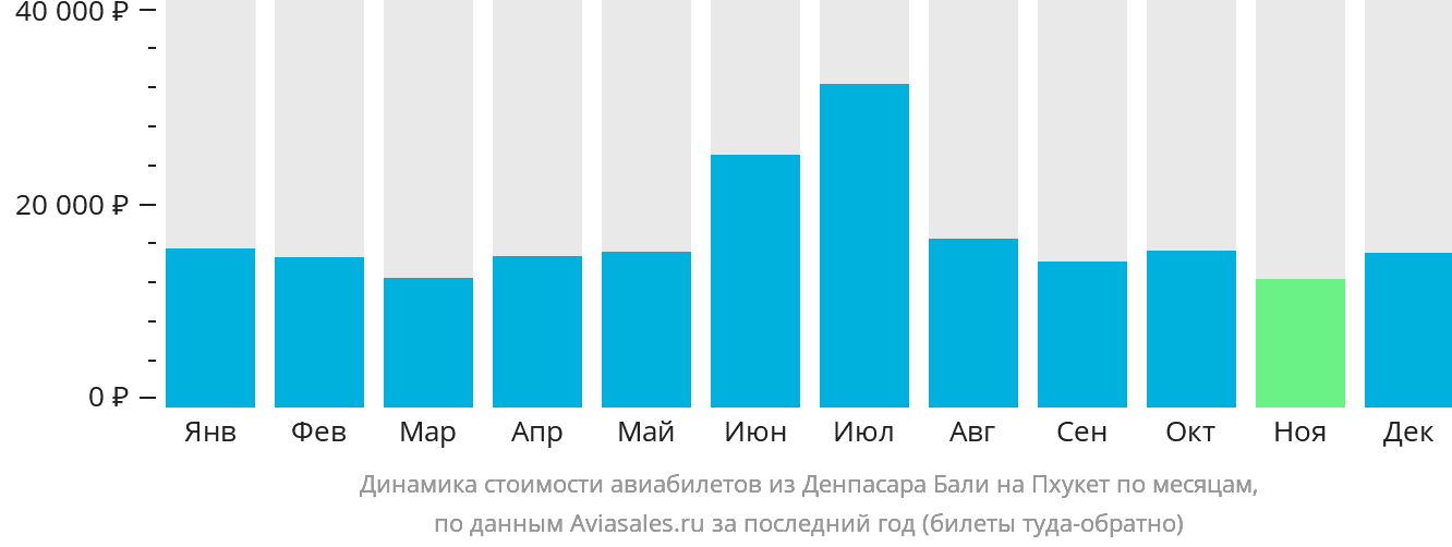 Динамика стоимости авиабилетов из Денпасара (Бали) на Пхукет по месяцам