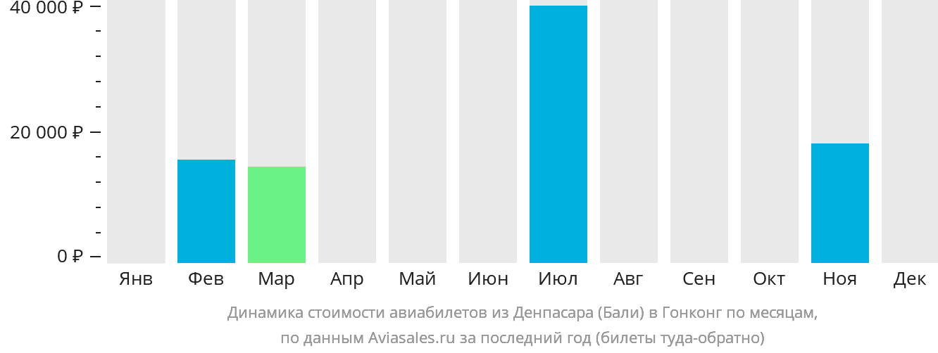 Динамика стоимости авиабилетов из Денпасара (Бали) в Гонконг по месяцам