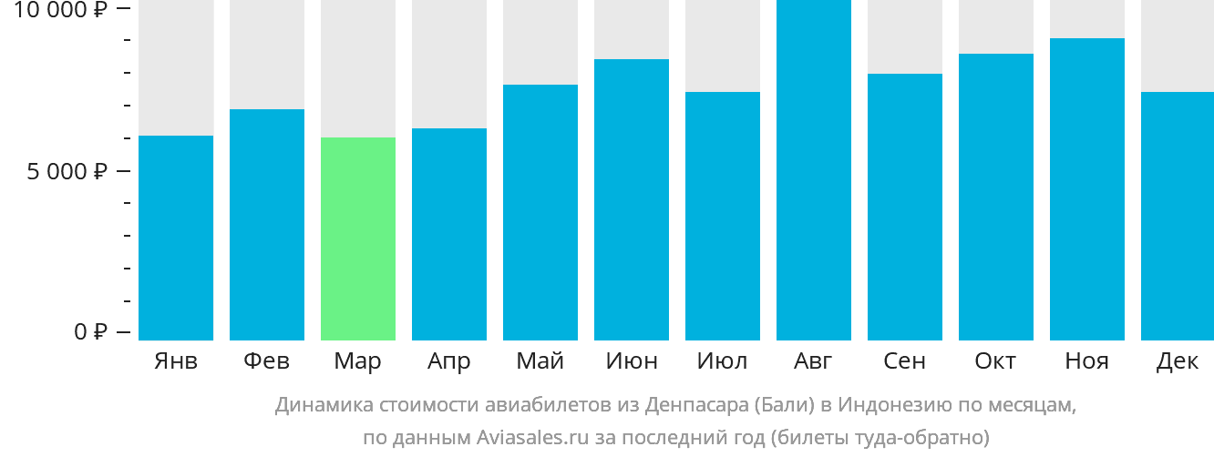 Динамика стоимости авиабилетов из Денпасара (Бали) в Индонезию по месяцам