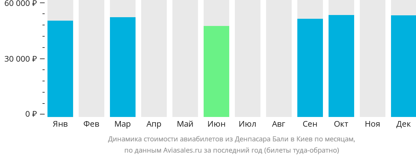 Динамика стоимости авиабилетов из Денпасара (Бали) в Киев по месяцам