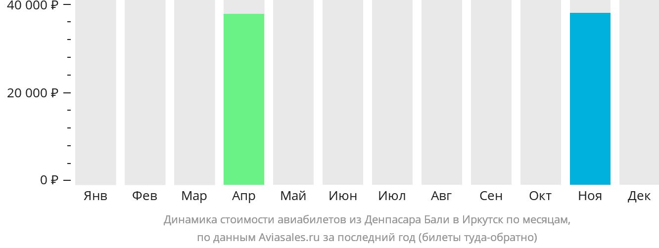 Динамика стоимости авиабилетов из Денпасара (Бали) в Иркутск по месяцам