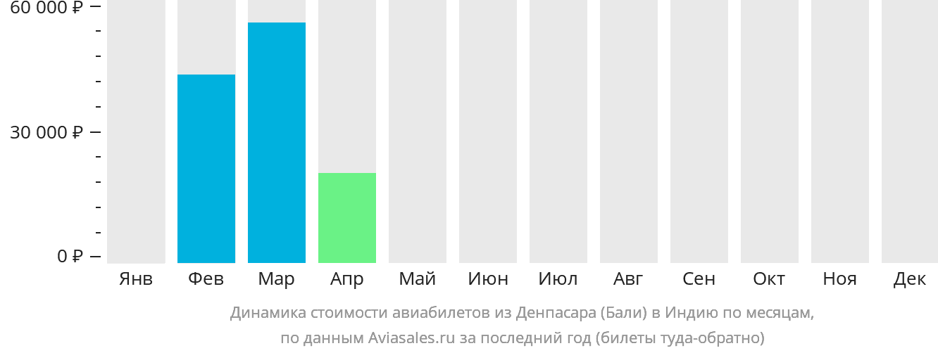 Динамика стоимости авиабилетов из Денпасара (Бали) в Индию по месяцам