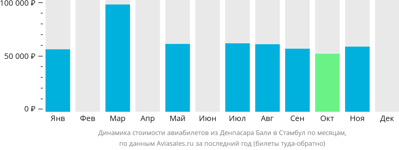 Динамика стоимости авиабилетов из Денпасара (Бали) в Стамбул по месяцам