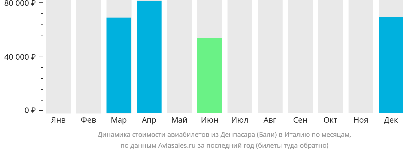 Динамика стоимости авиабилетов из Денпасара (Бали) в Италию по месяцам
