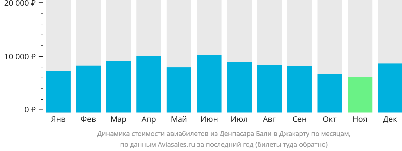 Динамика стоимости авиабилетов из Денпасара (Бали) в Джакарту по месяцам