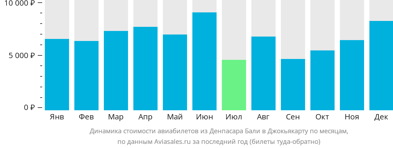 Динамика стоимости авиабилетов из Денпасара (Бали) в Джокьякарту по месяцам
