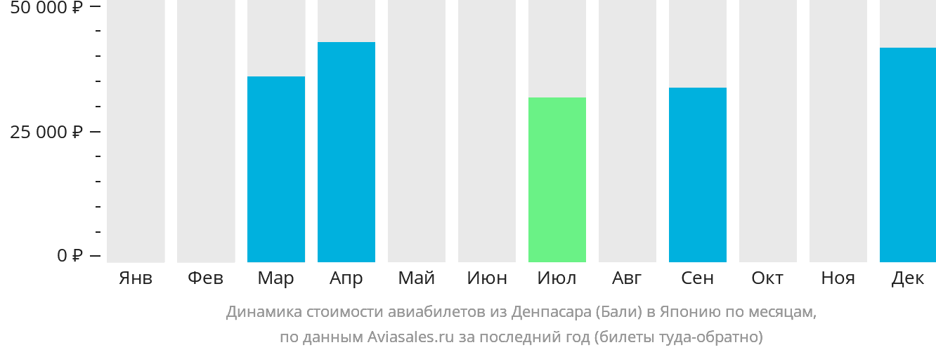 Динамика стоимости авиабилетов из Денпасара (Бали) в Японию по месяцам