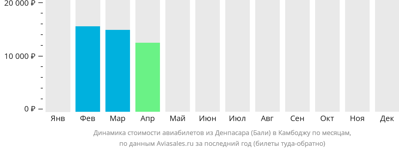 Динамика стоимости авиабилетов из Денпасара (Бали) в Камбоджу по месяцам
