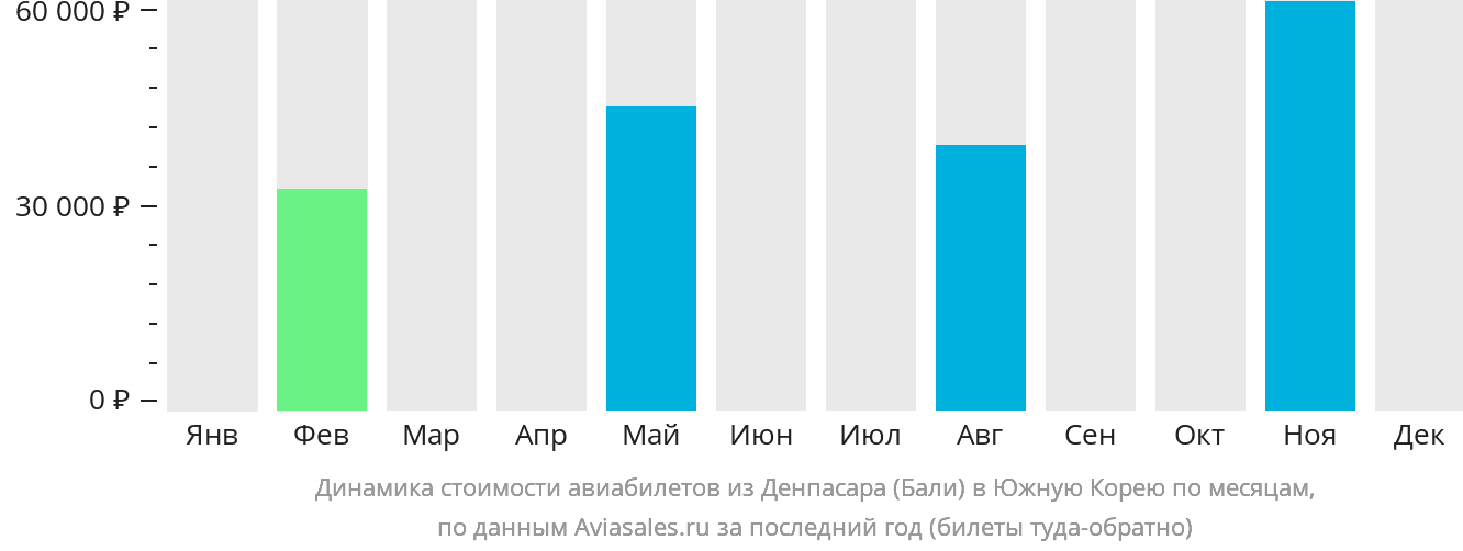 Динамика стоимости авиабилетов из Денпасара (Бали) в Южную Корею по месяцам
