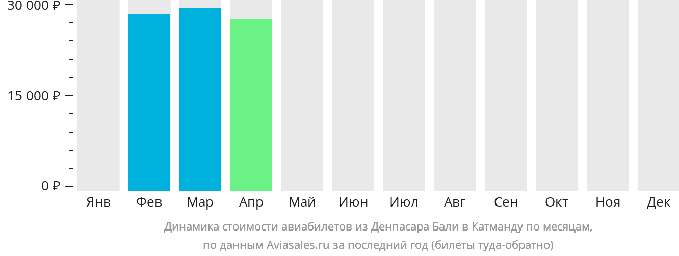 Динамика стоимости авиабилетов из Денпасара (Бали) в Катманду по месяцам