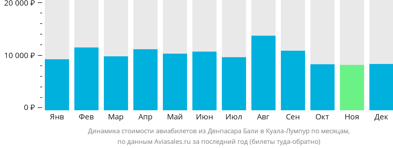 Динамика стоимости авиабилетов из Денпасара (Бали) в Куала-Лумпур по месяцам