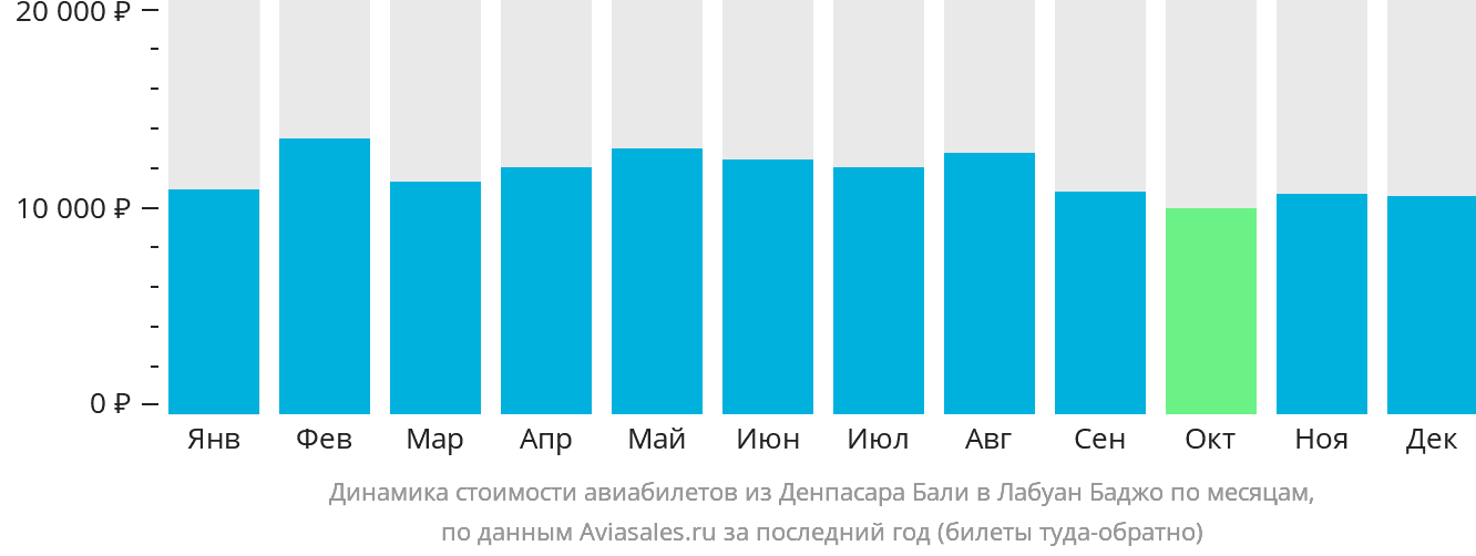 Динамика стоимости авиабилетов из Денпасара (Бали) в Лабуан-Баджо по месяцам