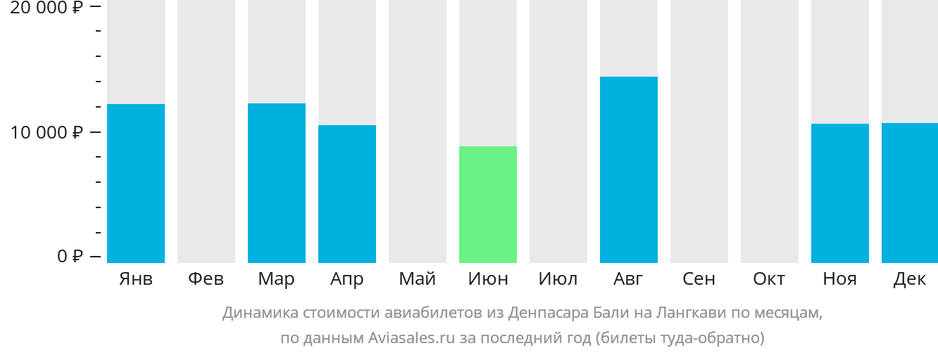 Динамика стоимости авиабилетов из Денпасара (Бали) на Лангкави по месяцам