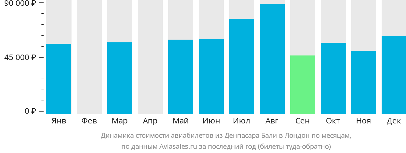 Динамика стоимости авиабилетов из Денпасара (Бали) в Лондон по месяцам
