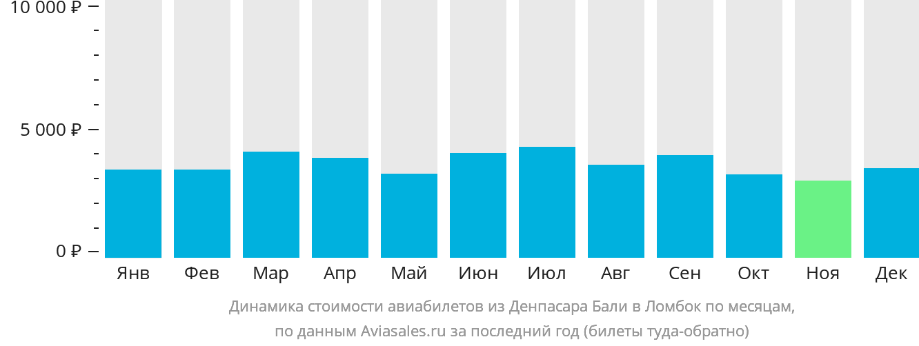 Динамика стоимости авиабилетов из Денпасара (Бали) в Праю (Ломбок) по месяцам