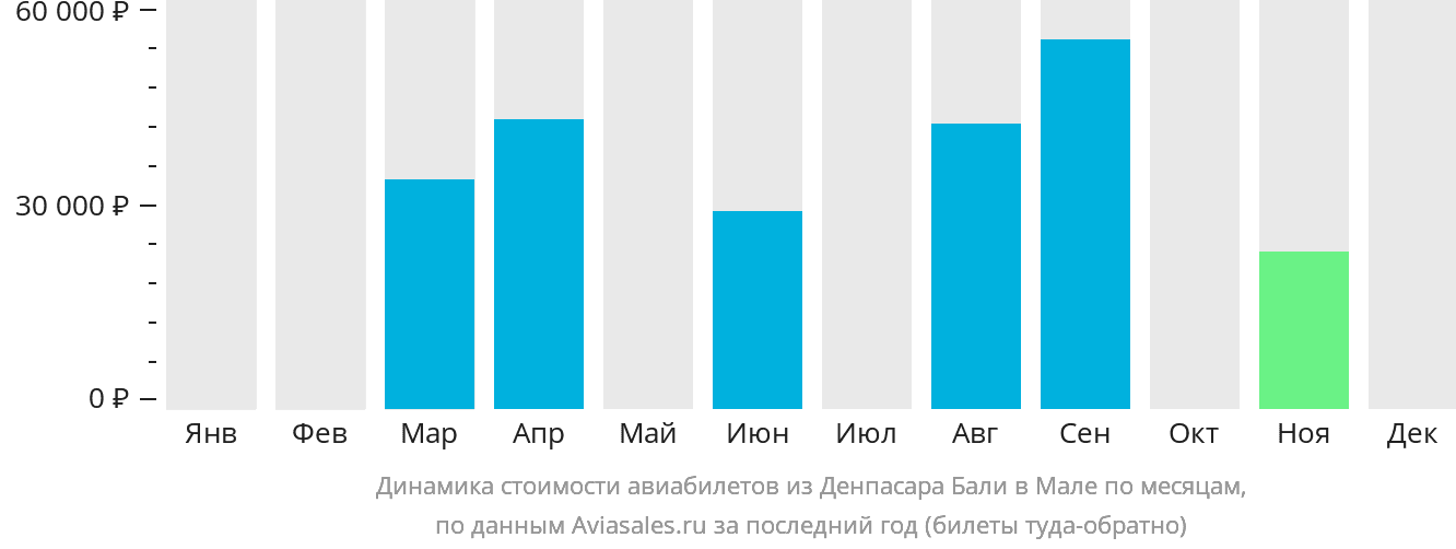 Динамика стоимости авиабилетов из Денпасара (Бали) в Мале по месяцам