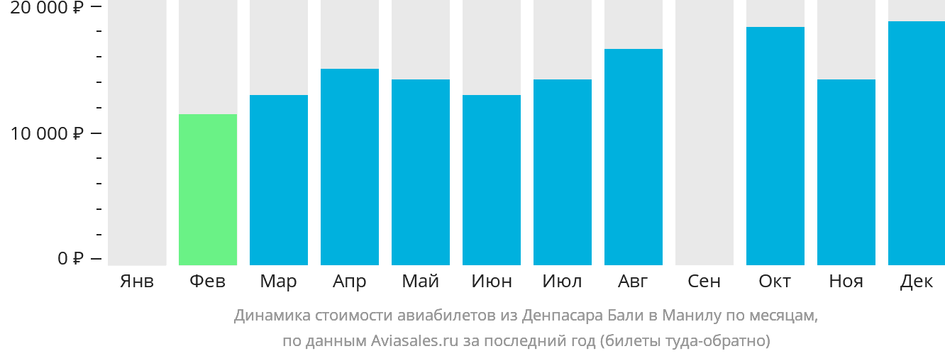 Динамика стоимости авиабилетов из Денпасара (Бали) в Манилу по месяцам