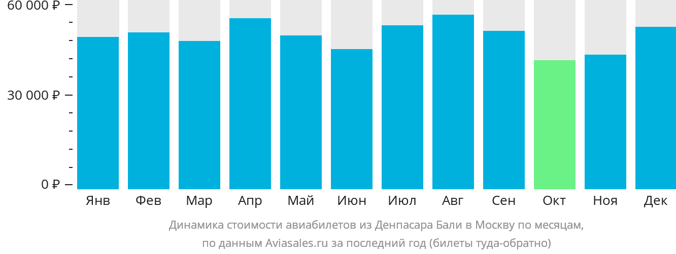 Динамика стоимости авиабилетов из Денпасара (Бали) в Москву по месяцам