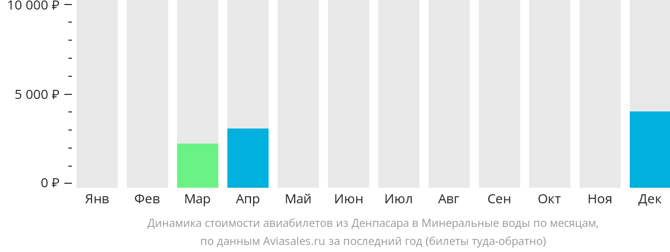 Динамика стоимости авиабилетов из Денпасара (Бали) в Минеральные Воды по месяцам