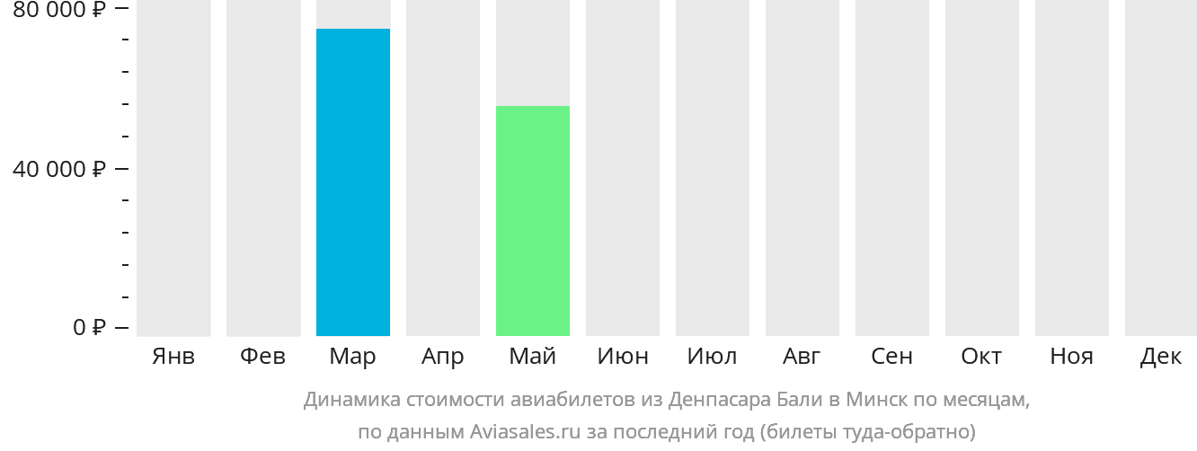 Динамика стоимости авиабилетов из Денпасара (Бали) в Минск по месяцам