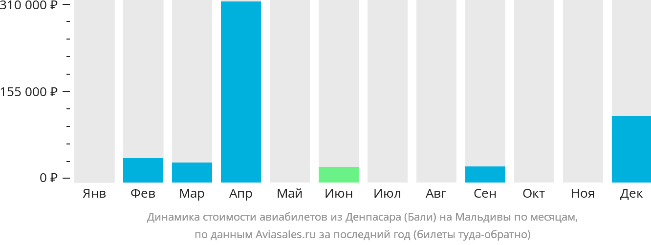 Динамика стоимости авиабилетов из Денпасара (Бали) на Мальдивы по месяцам