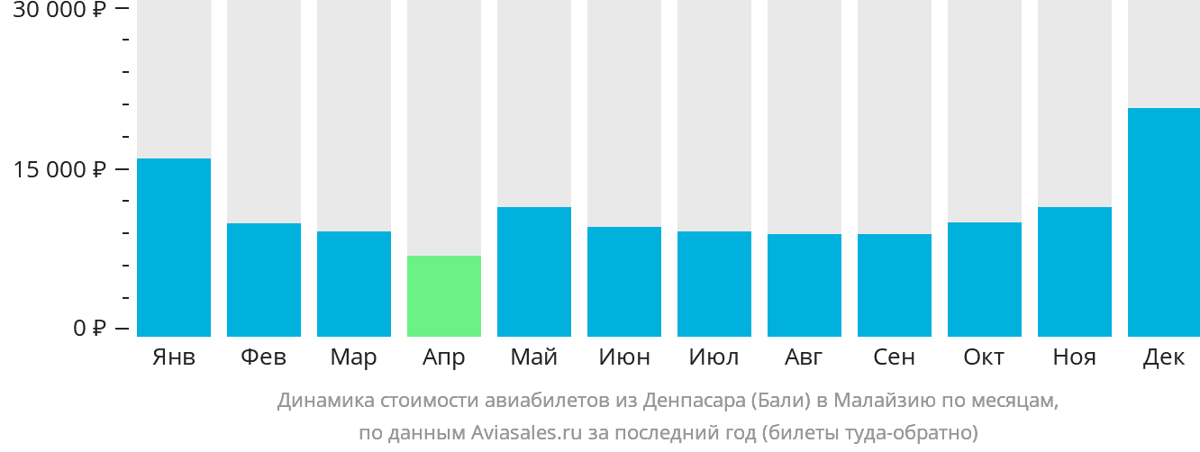 Динамика стоимости авиабилетов из Денпасара (Бали) в Малайзию по месяцам